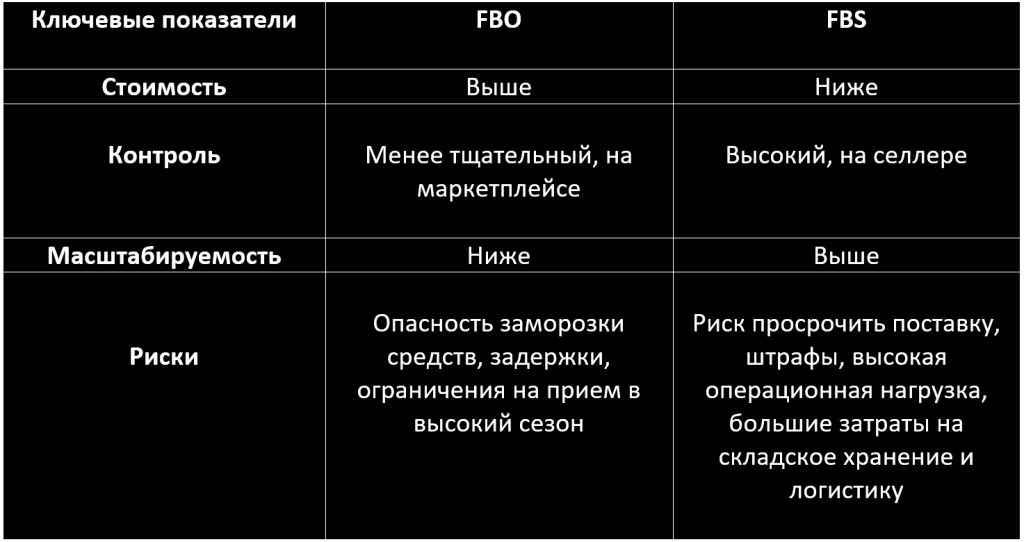Сравнение FBO и FBS